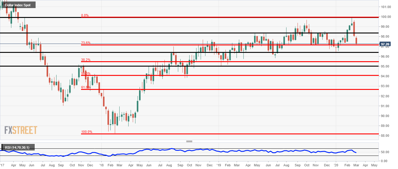 Dollar index weekly